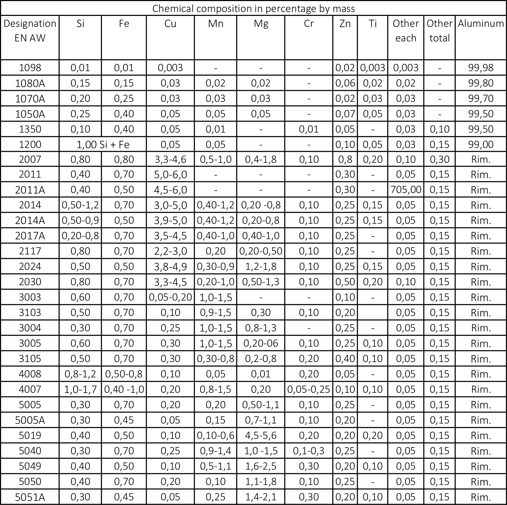 aluminum alloys chemical composition table